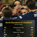 Scotland secure win over North Macedonia as Andy Robertson marks 100th cap