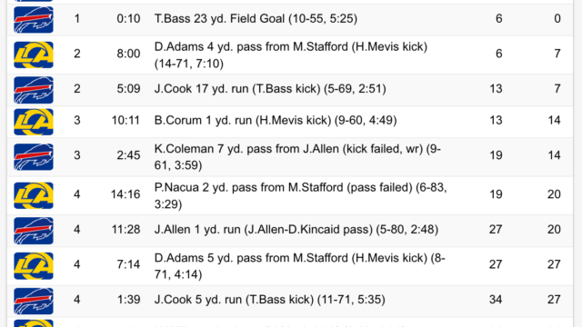 Bills edge Rams 37-34 in overtime after blocked 48-yard field goal in LA