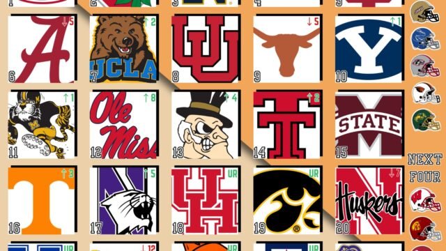 Georgia climbs to No. 1 as top 10 college football teams pull away in week seven rankings
